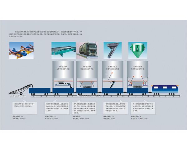 定量装车自动控制系统