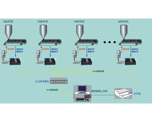 工业配料自动控制系统